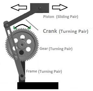Crank And Slotted Lever Mechanism – Working And Applications.